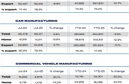 Car production, 2025, July figures